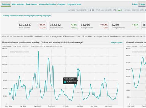 twitch stream time|average stream time twitch.